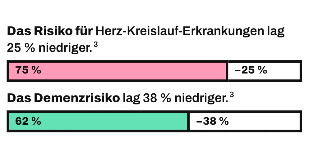 Die Grafik zeigt 2 gleich lange Balken, jeder steht für das Risiko bei 2.000 Schritten am Tag. Der farbige Teil zeigt das Risiko bei 7.000 Schritten: 75 % bei Herz-Kreislauf-Erkrankungen in Rosa und 62 % bei Demenz in Mint; der weiße Rest zeigt den Unterschied von 25 und 38 %. Der Demenzwert beruht auf nur 2 Studien. Es sind Beobachtungsstudien; verbleibende Störfaktoren können die Ergebnisse verzerren.