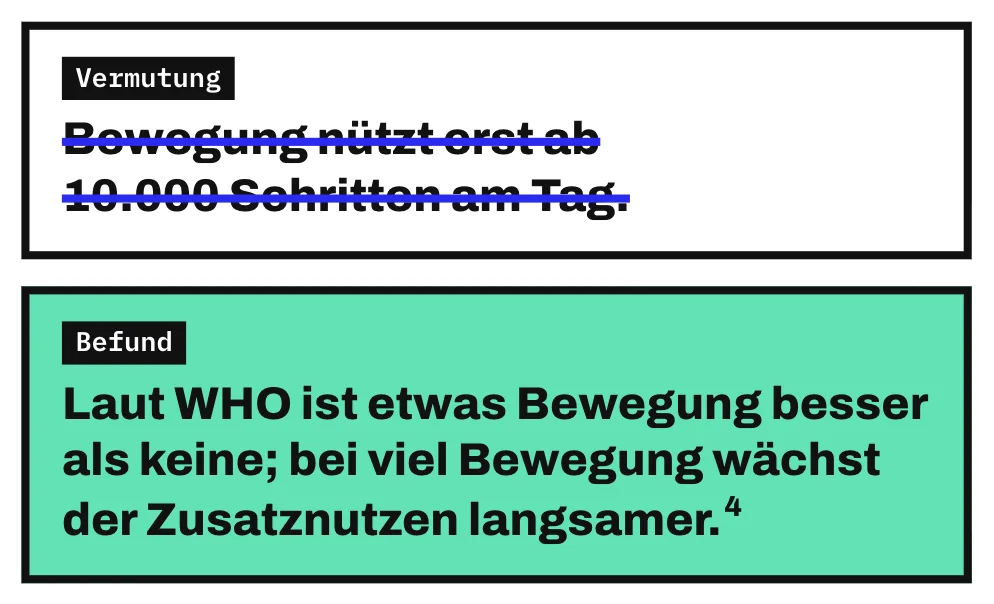Die Grafik streicht die Vermutung „Bewegung nützt erst ab 10.000 Schritten am Tag“ durch. Darunter steht als Befund der Satz „Laut WHO ist etwas Bewegung besser als keine; bei viel Bewegung wächst der Zusatznutzen langsamer“.