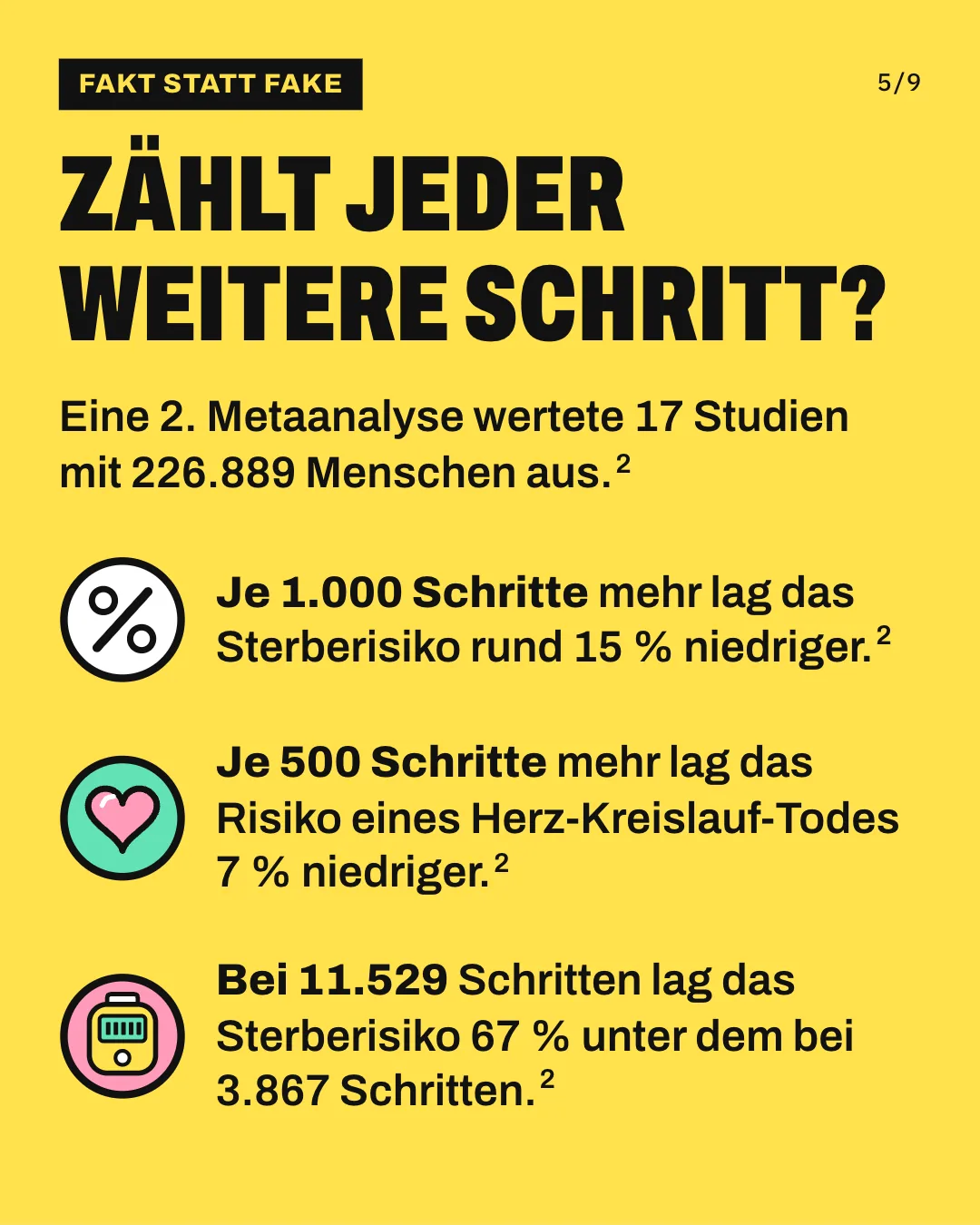 Slide 5: Zählt jeder weitere Schritt? Eine 2. Metaanalyse wertete 17 Studien mit 226.889 Menschen aus. Je 1.000 Schritte mehr lag das Sterberisiko rund 15 % niedriger. Je 500 Schritte mehr lag das Risiko eines Herz-Kreislauf-Todes 7 % niedriger. Bei 11.529 Schritten lag das Sterberisiko 67 % unter dem bei 3.867 Schritten.