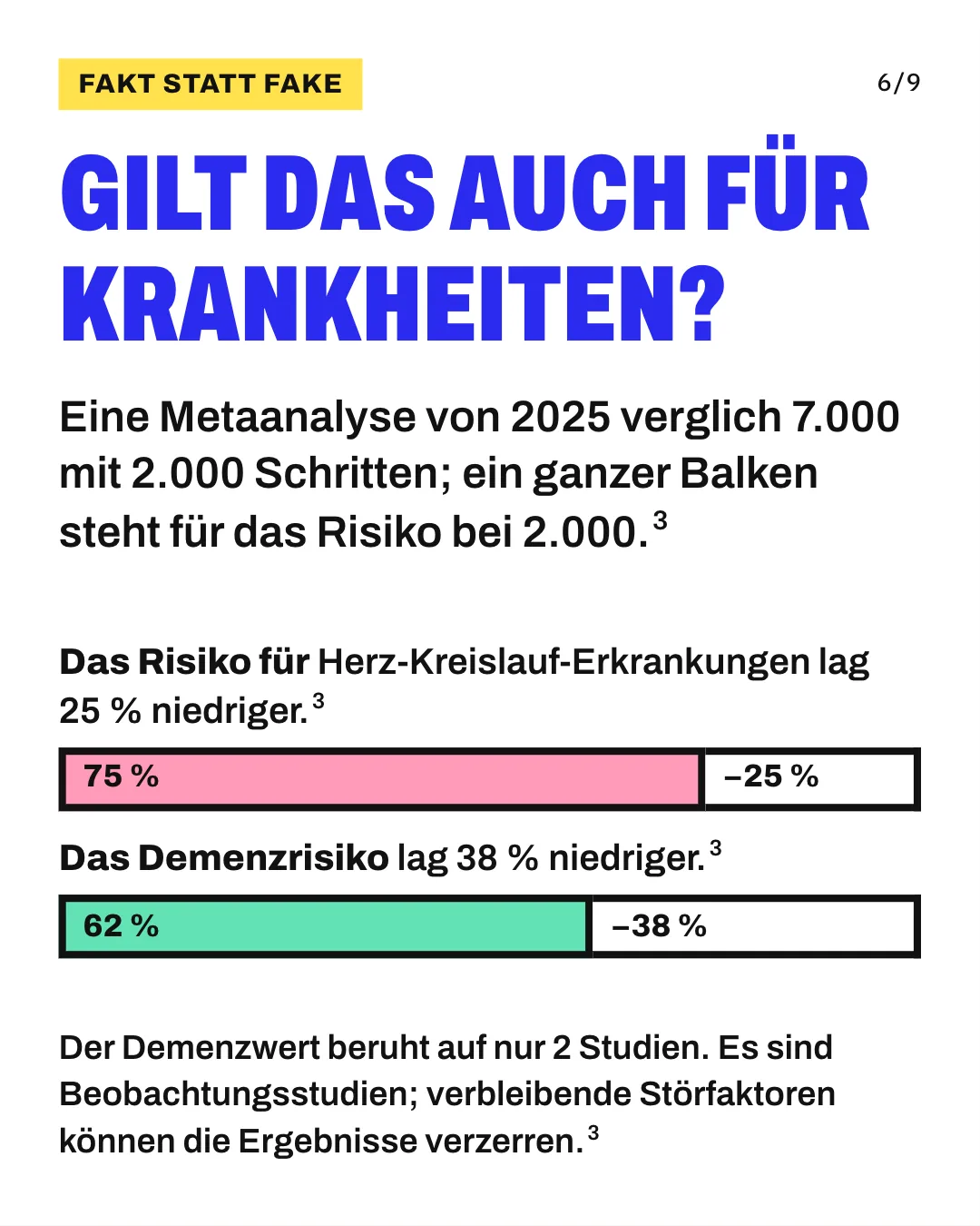 Slide 6: Gilt das auch für Krankheiten? Eine Metaanalyse von 2025 verglich 7.000 mit 2.000 Schritten; ein ganzer Balken steht für das Risiko bei 2.000. Die Grafik zeigt 2 gleich lange Balken, jeder steht für das Risiko bei 2.000 Schritten am Tag. Der farbige Teil zeigt das Risiko bei 7.000 Schritten: 75 % bei Herz-Kreislauf-Erkrankungen in Rosa und 62 % bei Demenz in Mint; der weiße Rest zeigt den Unterschied von 25 und 38 %. Der Demenzwert beruht auf nur 2 Studien. Es sind Beobachtungsstudien; verbleibende Störfaktoren können die Ergebnisse verzerren.