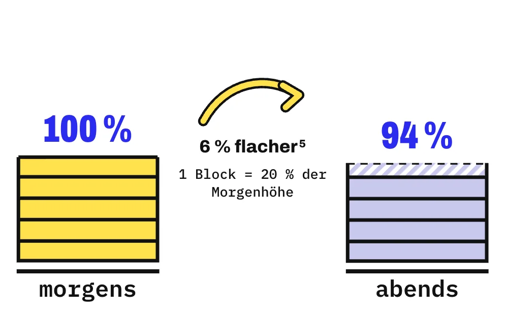 Die Grafik zeigt 2 Türme aus Blöcken, 1 Block steht für 20 % der Bandscheibenhöhe am Morgen. Der gelbe Turm für morgens ist 5 Blöcke hoch (100 %), der lavendelfarbene für abends 4,7 Blöcke (94 %). Dazwischen steht „6 % flacher“.