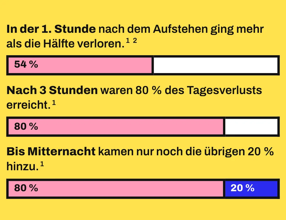 Die Grafik zeigt 3 maßstabsgetreue Balken, jeder steht für den gesamten Größenverlust der Messreihe von 1984 vom Aufwachen um 7:30 Uhr bis Mitternacht. Nach der 1. Stunde sind 54 % rosa gefüllt, nach 3 Stunden 80 %, und bis Mitternacht kommen die übrigen 20 % in Blau hinzu. Ein ganzer Balken steht für den Tagesverlust der Messreihe von 1984, von 7:30 Uhr bis Mitternacht.