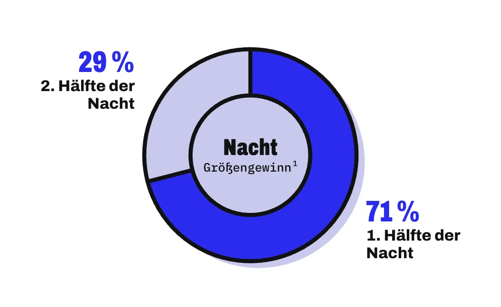 Anteilskreis für den Größengewinn während der Nacht: 71 % entfielen auf die 1. Hälfte der Nacht (blau), 29 % auf die 2. Hälfte (lavendel). Im Liegen füllen sich die Bandscheiben wieder.