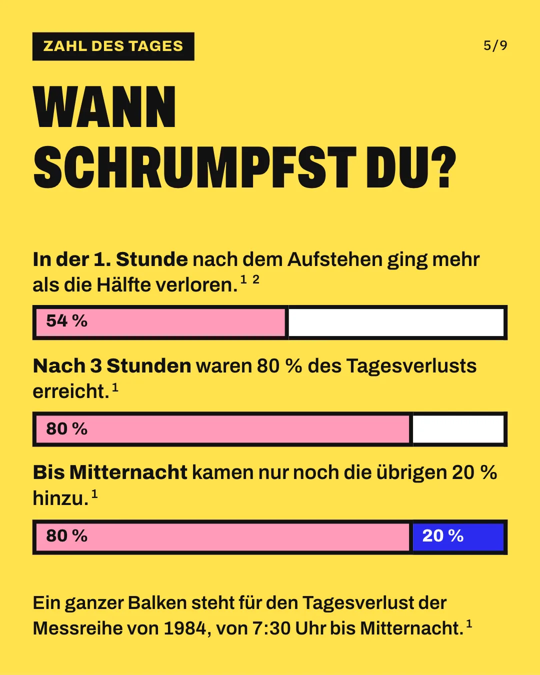 Slide 5: Wann schrumpfst du? Die Grafik zeigt 3 maßstabsgetreue Balken, jeder steht für den gesamten Größenverlust der Messreihe von 1984 vom Aufwachen um 7:30 Uhr bis Mitternacht. Nach der 1. Stunde sind 54 % rosa gefüllt, nach 3 Stunden 80 %, und bis Mitternacht kommen die übrigen 20 % in Blau hinzu. Ein ganzer Balken steht für den Tagesverlust der Messreihe von 1984, von 7:30 Uhr bis Mitternacht.