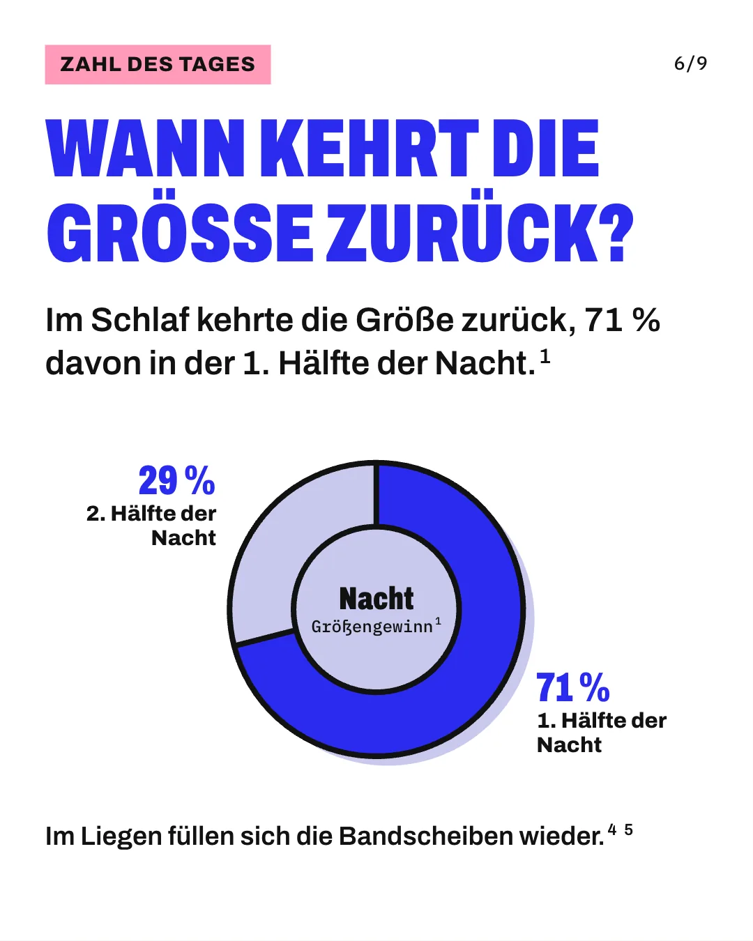 Slide 6: Wann kehrt die Größe zurück? Im Schlaf kehrte die Größe zurück, 71 % davon in der 1. Hälfte der Nacht. Anteilskreis für den Größengewinn während der Nacht: 71 % entfielen auf die 1. Hälfte der Nacht (blau), 29 % auf die 2. Hälfte (lavendel). Im Liegen füllen sich die Bandscheiben wieder.
