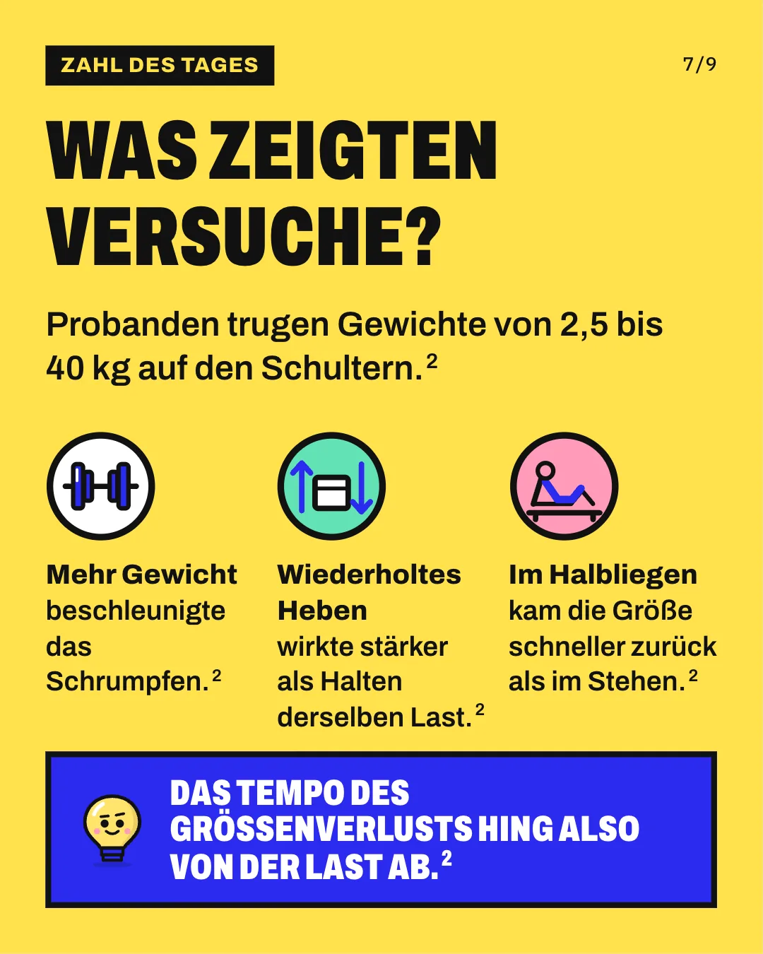Slide 7: Was zeigten Versuche? Probanden trugen Gewichte von 2,5 bis 40 kg auf den Schultern. Mehr Gewicht beschleunigte das Schrumpfen. Wiederholtes Heben wirkte stärker als Halten derselben Last. Im Halbliegen kam die Größe schneller zurück als im Stehen. Das Tempo des Größenverlusts hing also von der Last ab.