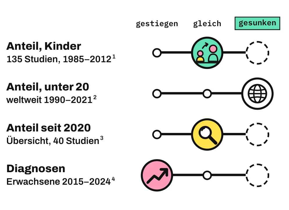 Die Grafik ordnet 4 Auswertungen auf einer Leiste von „gestiegen“ über „gleich“ bis „gesunken“ ein. Der Anteil der Kinder und Jugendlichen mit ADHS in 135 Studien aus den Jahren 1985 bis 2012 steht bei „gleich“, ebenso der Anteil in einer Übersicht von 40 Studien seit 2020. Der geschätzte Anteil der unter 20-Jährigen weltweit von 1990 bis 2021 steht bei „gesunken“. Die Zahl der Erstdiagnosen bei Erwachsenen in Deutschland von 2015 bis 2024 steht bei „gestiegen“.