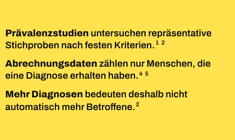 Die Grafik stellt 3 Sätze untereinander: Prävalenzstudien untersuchen repräsentative Stichproben nach festen Kriterien. Abrechnungsdaten zählen nur Menschen, die eine Diagnose erhalten haben. Mehr Diagnosen bedeuten deshalb nicht automatisch mehr Betroffene.