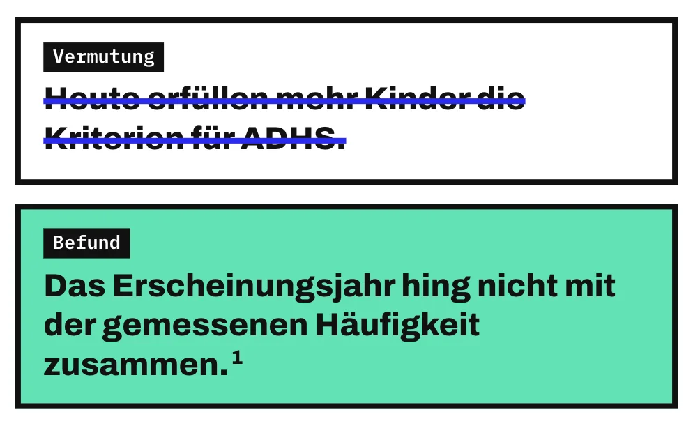 Die Grafik streicht die Vermutung „Heute erfüllen mehr Kinder die Kriterien für ADHS“ durch. Darunter steht als Befund der Satz „Das Erscheinungsjahr hing nicht mit der gemessenen Häufigkeit zusammen“.