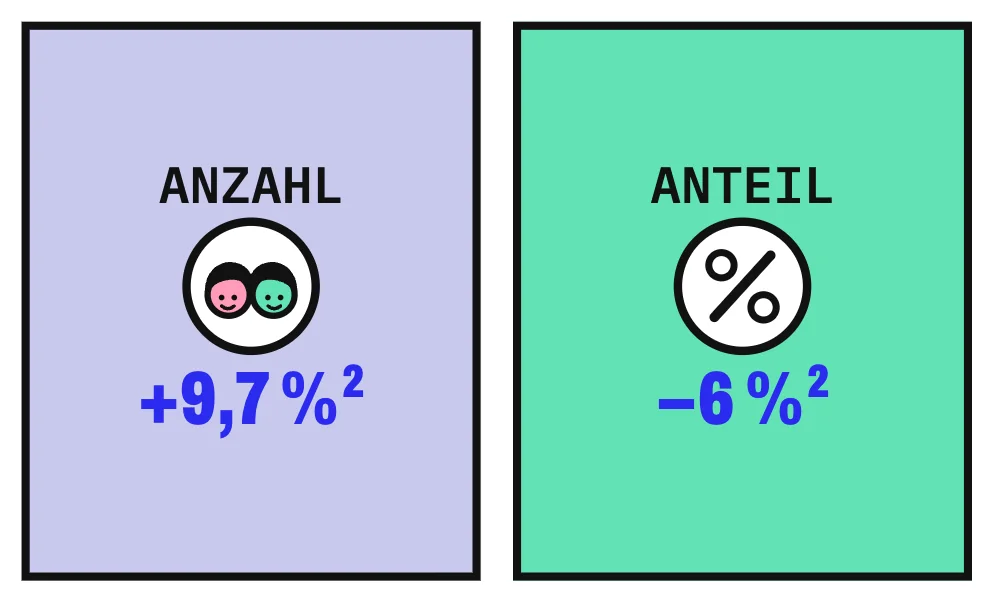 Die Grafik stellt 2 Karten gegenüber, beide für Menschen unter 20 Jahren weltweit von 1990 bis 2021: links die Anzahl der Betroffenen mit plus 9,7 Prozent, rechts ihr Anteil an allen unter 20-Jährigen mit minus 6 Prozent.