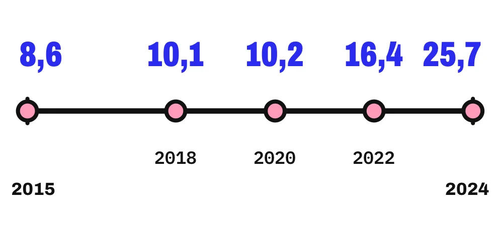 Zeitleiste von 2015 bis 2024 mit den Erstdiagnosen von ADHS und ADS je 10.000 gesetzlich versicherte Erwachsene: 2015 8,6, 2018 10,1, 2020 10,2, 2022 16,4 und 2024 25,7. Die Werte zeigen Erstdiagnosen von ADHS und ADS je 10.000 gesetzlich versicherte Erwachsene.