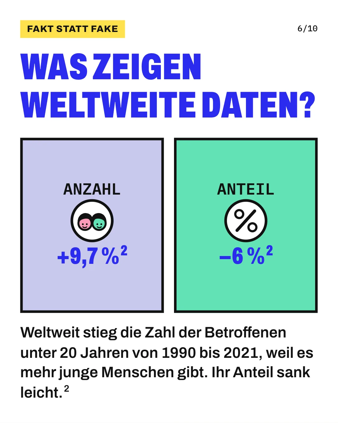 Slide 6: Was zeigen weltweite Daten? Weltweit stieg die Zahl der Betroffenen unter 20 Jahren von 1990 bis 2021, weil es mehr junge Menschen gibt. Ihr Anteil sank leicht. Die Grafik stellt 2 Karten gegenüber, beide für Menschen unter 20 Jahren weltweit von 1990 bis 2021: links die Anzahl der Betroffenen mit plus 9,7 Prozent, rechts ihr Anteil an allen unter 20-Jährigen mit minus 6 Prozent.