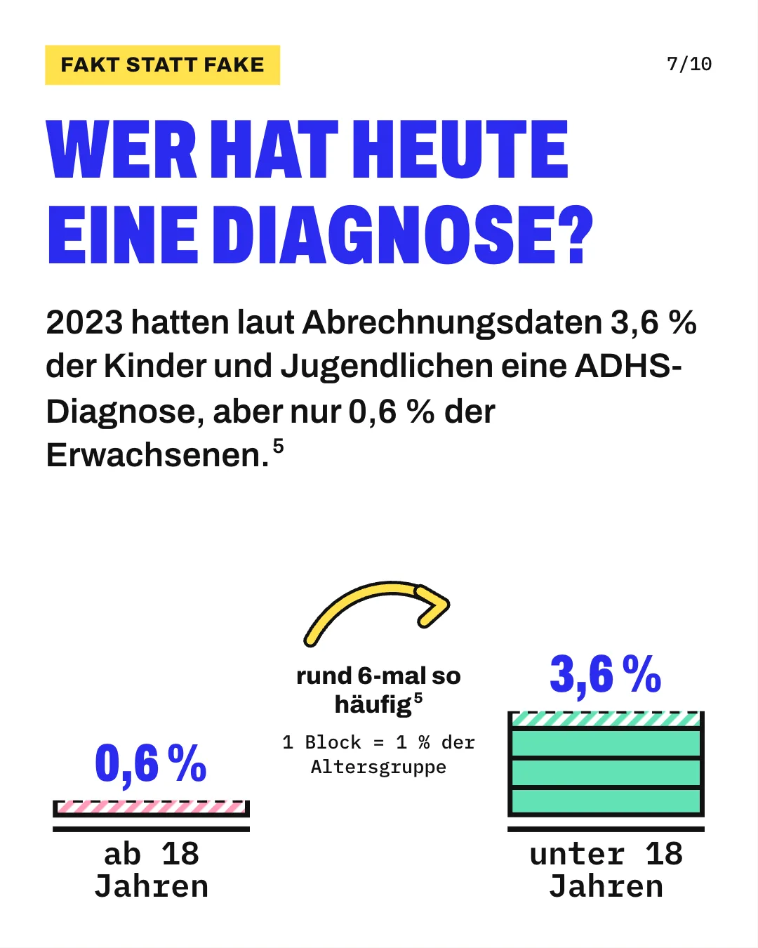 Slide 7: Wer hat heute eine Diagnose? 2023 hatten laut Abrechnungsdaten 3,6 % der Kinder und Jugendlichen eine ADHS-Diagnose, aber nur 0,6 % der Erwachsenen. Die Grafik zeigt 2 maßstabsgetreue Türme, 1 Block steht für 1 Prozent der Altersgruppe: links 0,6 Prozent der Erwachsenen, rechts 3,6 Prozent der unter 18-Jährigen, die 2023 laut Abrechnungsdaten eine ADHS-Diagnose hatten; bei Kindern und Jugendlichen also rund 6-mal so häufig.