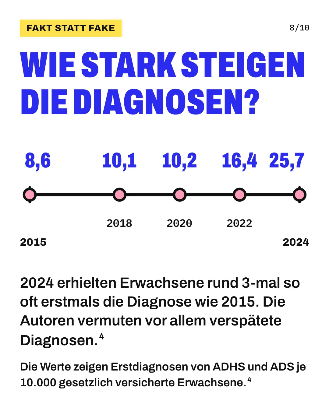 Slide 8: Wie stark steigen die Diagnosen? 2024 erhielten Erwachsene rund 3-mal so oft erstmals die Diagnose wie 2015. Die Autoren vermuten vor allem verspätete Diagnosen. Zeitleiste von 2015 bis 2024 mit den Erstdiagnosen von ADHS und ADS je 10.000 gesetzlich versicherte Erwachsene: 2015 8,6, 2018 10,1, 2020 10,2, 2022 16,4 und 2024 25,7. Die Werte zeigen Erstdiagnosen von ADHS und ADS je 10.000 gesetzlich versicherte Erwachsene.