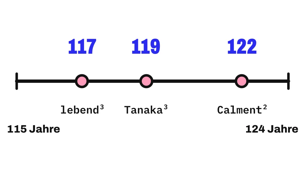 Auf einer Altersachse von 115 bis 124 Jahren liegen 3 Punkte. Sie stehen für die älteste lebende Person mit 117 Jahren (Stand 16.10.2026), für Kane Tanaka mit 119 Jahren und für Jeanne Calment mit 122 Jahren. Nur Jeanne Calment hat nachweislich 120 Jahre erreicht.