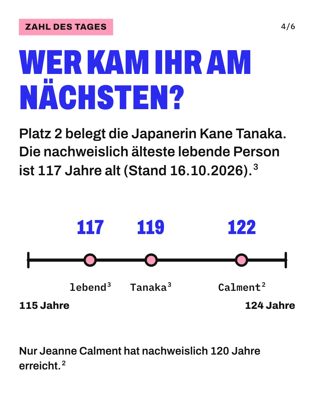 Slide 4: Wer kam ihr am nächsten? Platz 2 belegt die Japanerin Kane Tanaka. Die nachweislich älteste lebende Person ist 117 Jahre alt (Stand 16.10.2026). Auf einer Altersachse von 115 bis 124 Jahren liegen 3 Punkte. Sie stehen für die älteste lebende Person mit 117 Jahren (Stand 16.10.2026), für Kane Tanaka mit 119 Jahren und für Jeanne Calment mit 122 Jahren. Nur Jeanne Calment hat nachweislich 120 Jahre erreicht.
