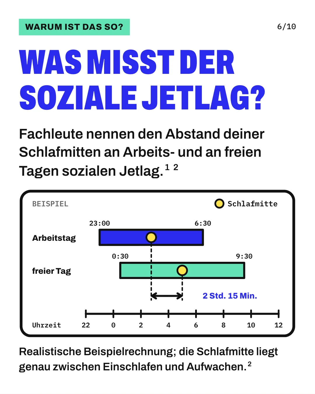 Slide 6: Was misst der soziale Jetlag? Fachleute nennen den Abstand deiner Schlafmitten an Arbeits- und an freien Tagen sozialen Jetlag. Die Grafik zeigt eine realistische Beispielrechnung auf einer Zeitachse von 22 bis 12 Uhr. Am Arbeitstag dauert der Schlaf von 23 bis 6:30 Uhr, die Schlafmitte liegt bei 2:45 Uhr. Am freien Tag dauert er von 0:30 bis 9:30 Uhr, die Schlafmitte liegt bei 5 Uhr. Ein Doppelpfeil zwischen den beiden Schlafmitten zeigt den Abstand von 2 Stunden und 15 Minuten, den sozialen Jetlag. Realistische Beispielrechnung; die Schlafmitte liegt genau zwischen Einschlafen und Aufwachen.
