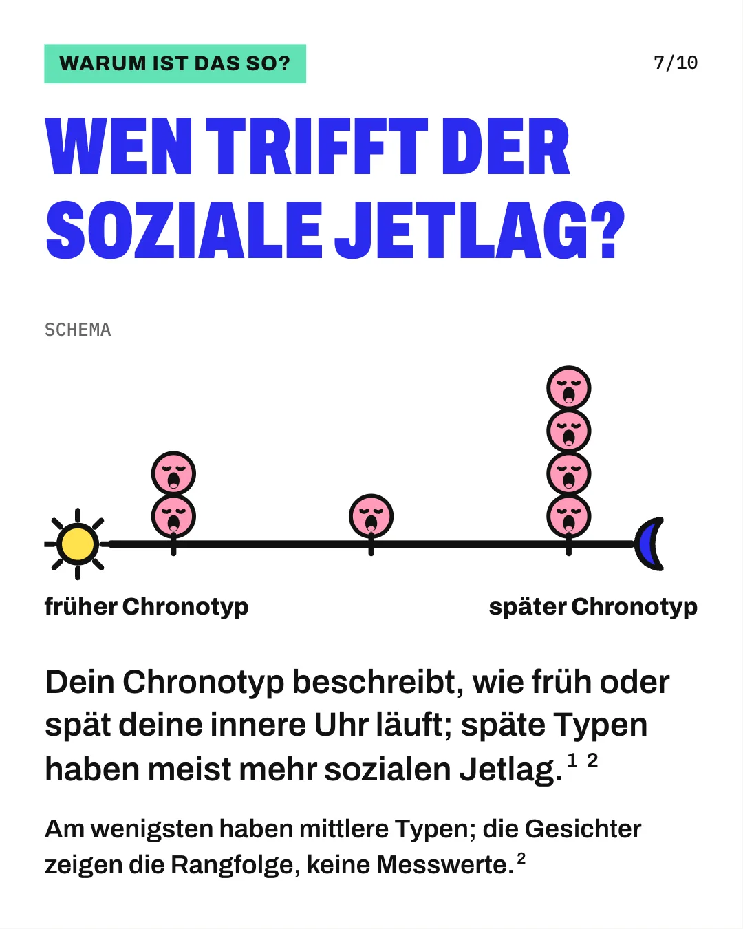Slide 7: Wen trifft der soziale Jetlag? Dein Chronotyp beschreibt, wie früh oder spät deine innere Uhr läuft; späte Typen haben meist mehr sozialen Jetlag. Die Grafik zeigt ein Schema: eine Achse von einem frühen Chronotyp mit Sonne bis zu einem späten Chronotyp mit Mond. Über dem frühen Typ stehen 2 gähnende Gesichter, über dem mittleren 1 und über dem späten 4. Mehr Gesichter bedeuten mehr sozialen Jetlag; sie zeigen nur die Rangfolge und sind keine Messwerte. Am wenigsten haben mittlere Typen; die Gesichter zeigen die Rangfolge, keine Messwerte.