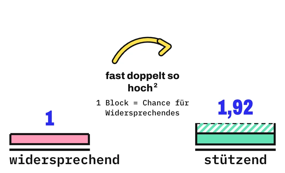 Die Grafik zeigt 2 Türme aus Blöcken; 1 Block steht für die Chance, eine widersprechende Information zu wählen. Laut einer Metaanalyse über 91 Studien mit knapp 8.000 Personen war die Chance, eine stützende Information zu wählen, 1,92-mal so hoch (Chancenverhältnis, Odds Ratio), also fast doppelt so hoch.
