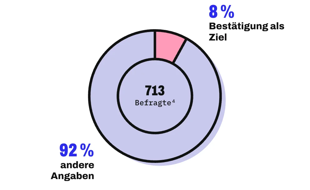 Die Grafik zeigt einen Anteilskreis für 713 Befragte, die einen Suchbegriff zur gesundheitlichen Wirkung eines Lebensmittels oder Getränks wählten: 8 % gaben an, ihren Suchbegriff gewählt zu haben, um ihre Annahme zu bestätigen; 92 % machten andere Angaben.