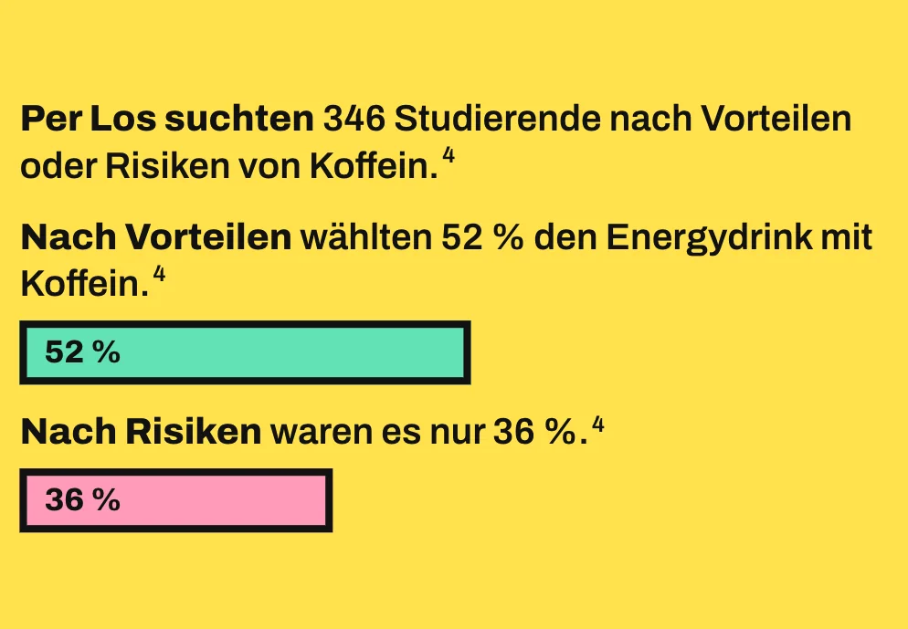 Die Grafik zeigt einen Versuch mit 346 Studierenden, die per Los entweder nach Vorteilen oder nach Risiken von Koffein suchten und danach zwischen einem Energydrink mit und ohne Koffein wählten. Nach der Suche nach Vorteilen wählten 52 % den Energydrink mit Koffein, nach der Suche nach Risiken 36 %. Die Balken sind maßstabsgetreu; die volle Breite entspricht 100 %.