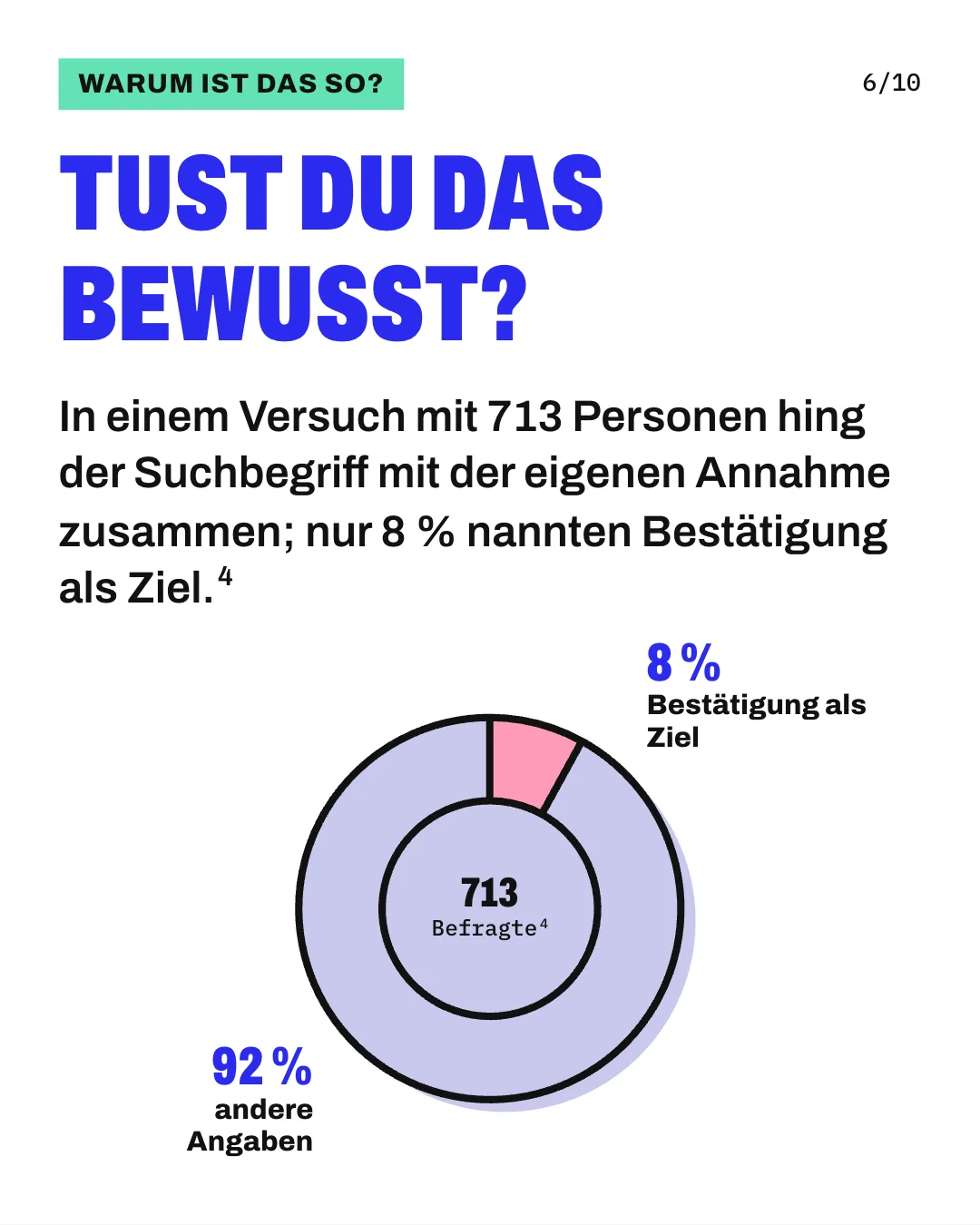 Slide 6: Tust du das bewusst? In einem Versuch mit 713 Personen hing der Suchbegriff mit der eigenen Annahme zusammen; nur 8 % nannten Bestätigung als Ziel. Die Grafik zeigt einen Anteilskreis für 713 Befragte, die einen Suchbegriff zur gesundheitlichen Wirkung eines Lebensmittels oder Getränks wählten: 8 % gaben an, ihren Suchbegriff gewählt zu haben, um ihre Annahme zu bestätigen; 92 % machten andere Angaben.