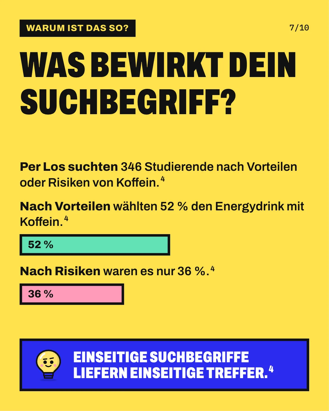 Slide 7: Was bewirkt dein Suchbegriff? Die Grafik zeigt einen Versuch mit 346 Studierenden, die per Los entweder nach Vorteilen oder nach Risiken von Koffein suchten und danach zwischen einem Energydrink mit und ohne Koffein wählten. Nach der Suche nach Vorteilen wählten 52 % den Energydrink mit Koffein, nach der Suche nach Risiken 36 %. Die Balken sind maßstabsgetreu; die volle Breite entspricht 100 %. Einseitige Suchbegriffe liefern einseitige Treffer.