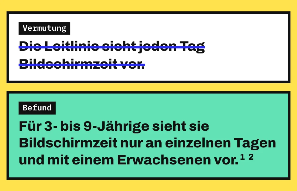 Die Grafik streicht die Vermutung „Die Leitlinie sieht jeden Tag Bildschirmzeit vor“ durch. Darunter steht als Befund der Satz „Für 3- bis 9-Jährige sieht sie Bildschirmzeit nur an einzelnen Tagen und mit einem Erwachsenen vor“.