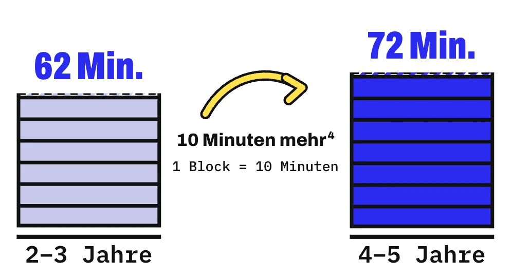Die Grafik zeigt 2 Türme aus Blöcken, 1 Block entspricht 10 Minuten. Für 2- bis 3-Jährige schätzten die Eltern durchschnittlich 62 Minuten am Tag Fernsehen, Streaming und Videos, für 4- bis 5-Jährige 72 Minuten. Es sind Durchschnitte aus Elternangaben.