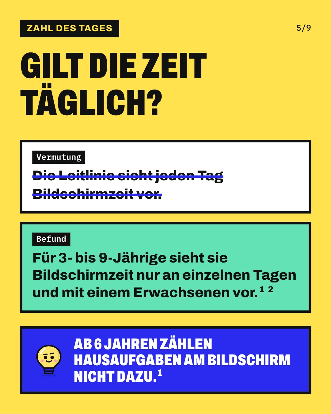 Slide 5: Gilt die Zeit täglich? Die Grafik streicht die Vermutung „Die Leitlinie sieht jeden Tag Bildschirmzeit vor“ durch. Darunter steht als Befund der Satz „Für 3- bis 9-Jährige sieht sie Bildschirmzeit nur an einzelnen Tagen und mit einem Erwachsenen vor“. Ab 6 Jahren zählen Hausaufgaben am Bildschirm nicht dazu.