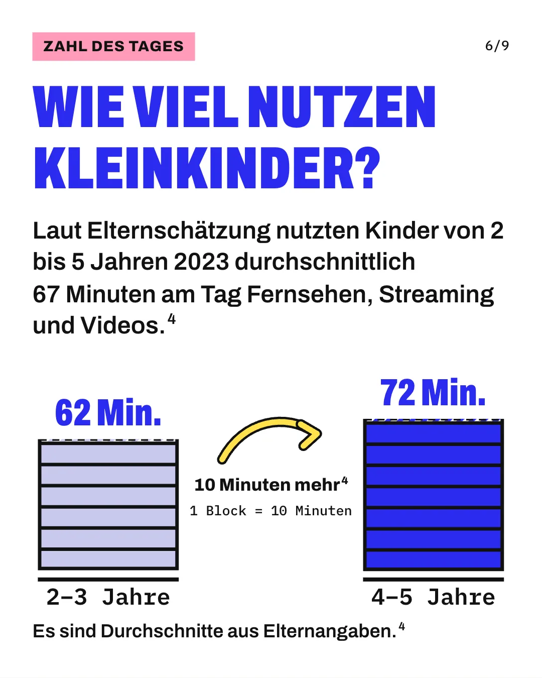 Slide 6: Wie viel nutzen Kleinkinder? Laut Elternschätzung nutzten Kinder von 2 bis 5 Jahren 2023 durchschnittlich 67 Minuten am Tag Fernsehen, Streaming und Videos. Die Grafik zeigt 2 Türme aus Blöcken, 1 Block entspricht 10 Minuten. Für 2- bis 3-Jährige schätzten die Eltern durchschnittlich 62 Minuten am Tag Fernsehen, Streaming und Videos, für 4- bis 5-Jährige 72 Minuten. Es sind Durchschnitte aus Elternangaben.