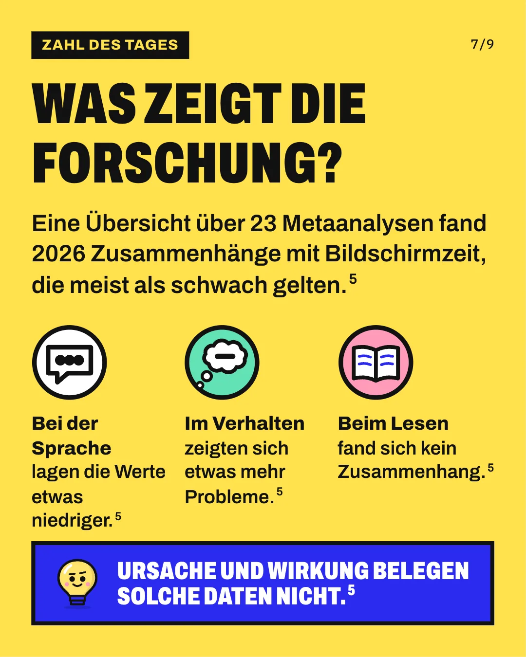 Slide 7: Was zeigt die Forschung? Eine Übersicht über 23 Metaanalysen fand 2026 Zusammenhänge mit Bildschirmzeit, die meist als schwach gelten. Bei der Sprache lagen die Werte etwas niedriger. Im Verhalten zeigten sich etwas mehr Probleme. Beim Lesen fand sich kein Zusammenhang. Ursache und Wirkung belegen solche Daten nicht.