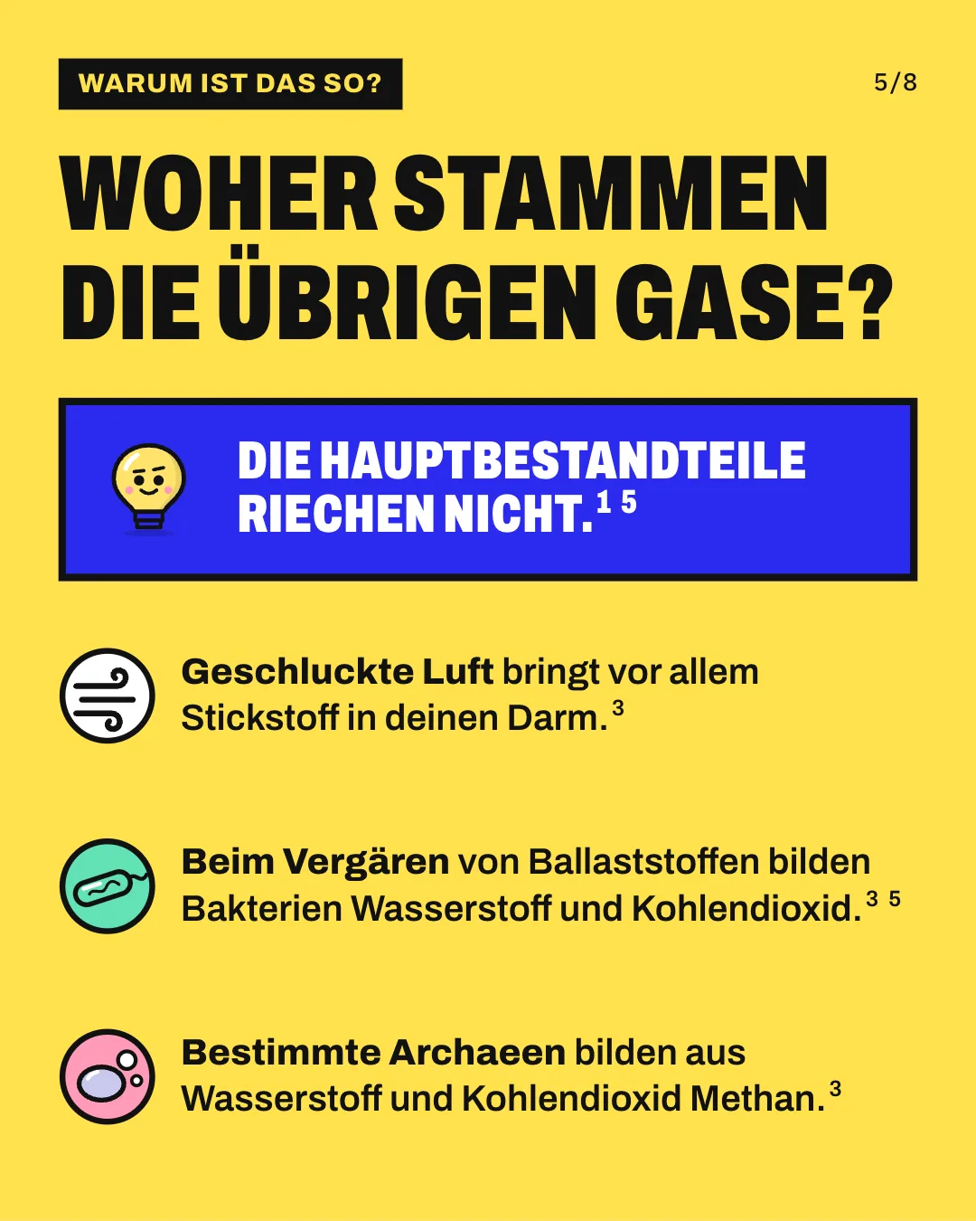 Slide 5: Woher stammen die übrigen Gase? Geschluckte Luft bringt vor allem Stickstoff in deinen Darm. Beim Vergären von Ballaststoffen bilden Bakterien Wasserstoff und Kohlendioxid. Bestimmte Archaeen bilden aus Wasserstoff und Kohlendioxid Methan. Die Hauptbestandteile riechen nicht.