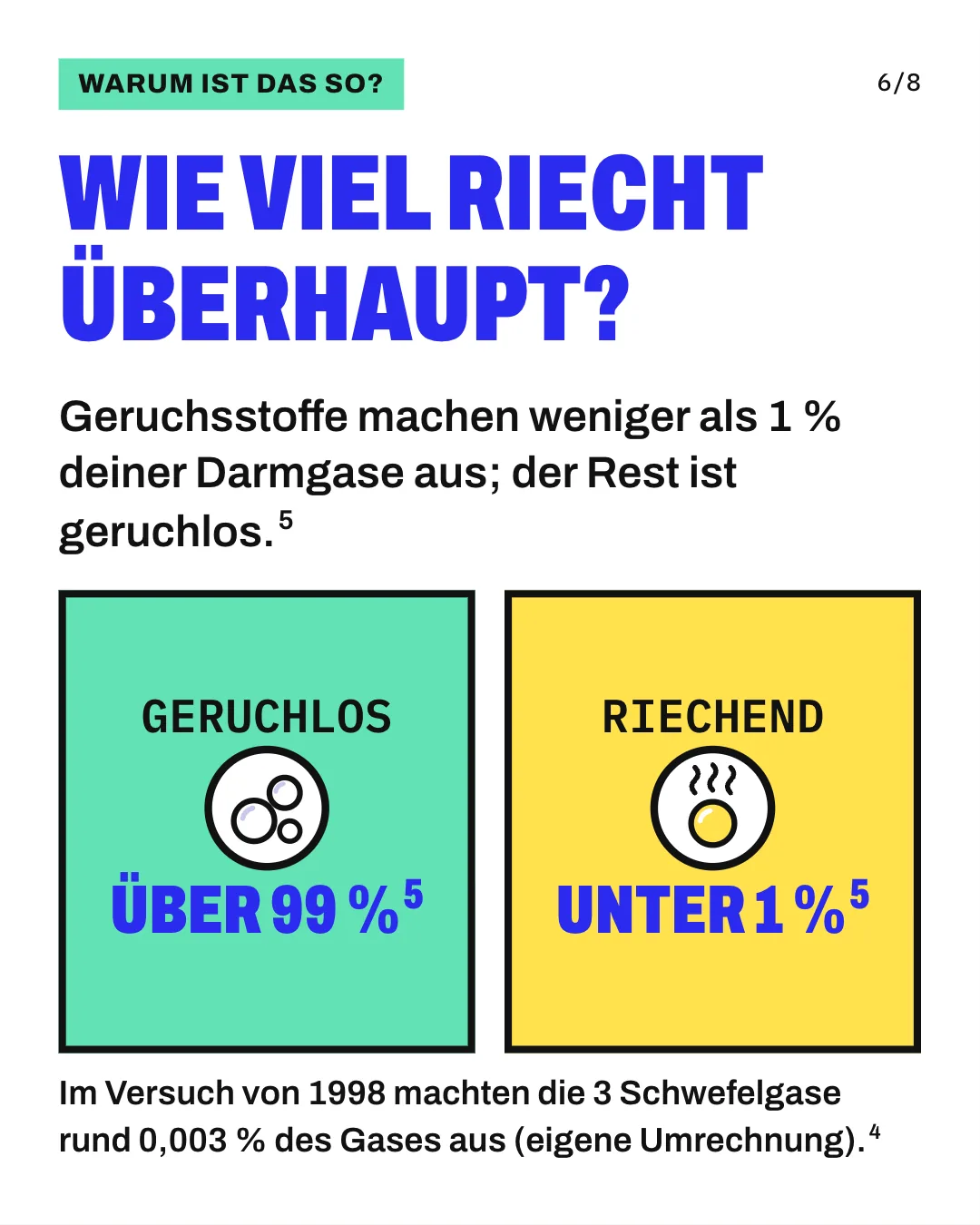 Slide 6: Wie viel riecht überhaupt? Geruchsstoffe machen weniger als 1 % deiner Darmgase aus; der Rest ist geruchlos. Die Grafik stellt 2 Karten nebeneinander. Links steht „Geruchlos“ mit weißen Gasblasen und der Angabe über 99 %, rechts „Riechend“ mit einer gelben Blase und Geruchslinien und der Angabe unter 1 %: So klein ist laut einer Übersichtsarbeit der Anteil der Geruchsstoffe am Darmgas. Im Versuch von 1998 machten die 3 Schwefelgase rund 0,003 % des Gases aus (eigene Umrechnung).