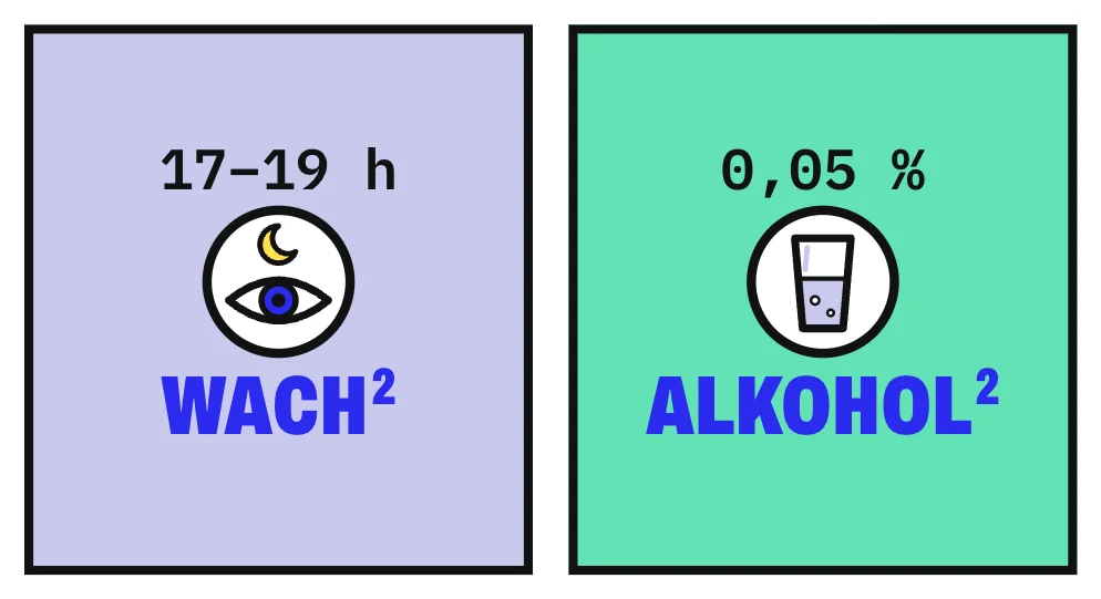 Die Grafik stellt 2 Karten nebeneinander: links 17 bis 19 Stunden wach, rechts 0,05 % Blutalkohol. Nach so langer Wachzeit waren manche Testleistungen so schlecht wie bei dieser Alkoholmenge oder schlechter. Umgerechnet entsprechen 0,05 % rund 0,5 Promille.