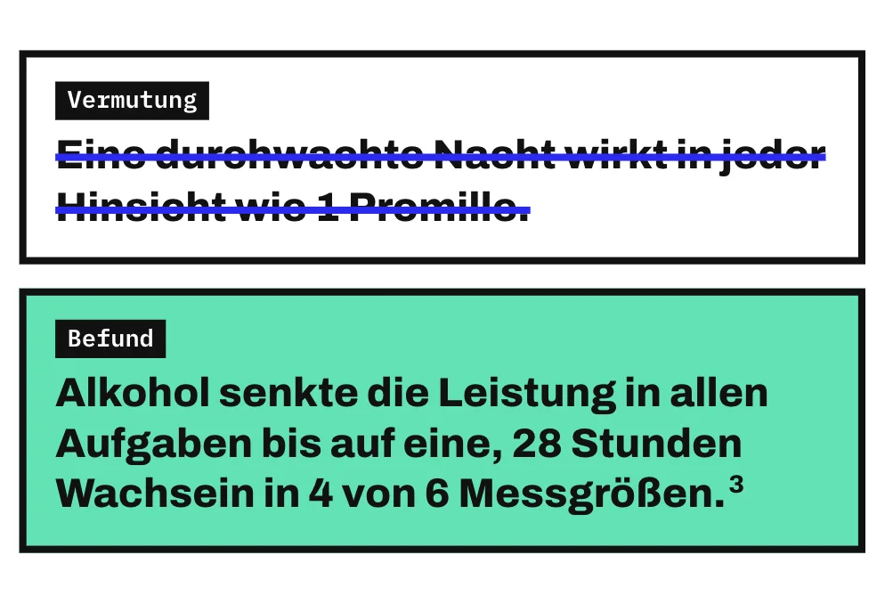 Die Grafik streicht die Vermutung „Eine durchwachte Nacht wirkt in jeder Hinsicht wie 1 Promille“ durch. Darunter steht als Befund der Satz „Alkohol senkte die Leistung in allen Aufgaben bis auf eine, 28 Stunden Wachsein in 4 von 6 Messgrößen“.