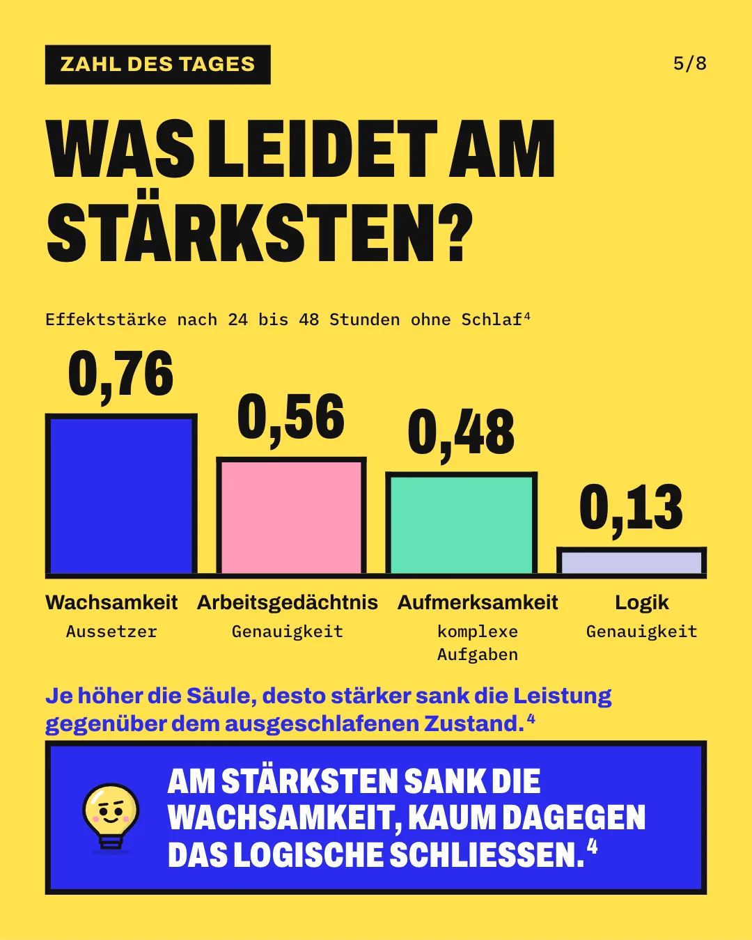 Slide 5: Was leidet am stärksten? Die Säulengrafik „Effektstärke nach 24 bis 48 Stunden ohne Schlaf“ zeigt für „Wachsamkeit“ (Aussetzer) 0,76, für „Arbeitsgedächtnis“ (Genauigkeit) 0,56, für „Aufmerksamkeit“ (komplexe Aufgaben) 0,48 und für „Logik“ (Genauigkeit) 0,13. Je höher die Säule, desto stärker sank die Leistung gegenüber dem ausgeschlafenen Zustand. Am stärksten sank die Wachsamkeit, kaum dagegen das logische Schließen.