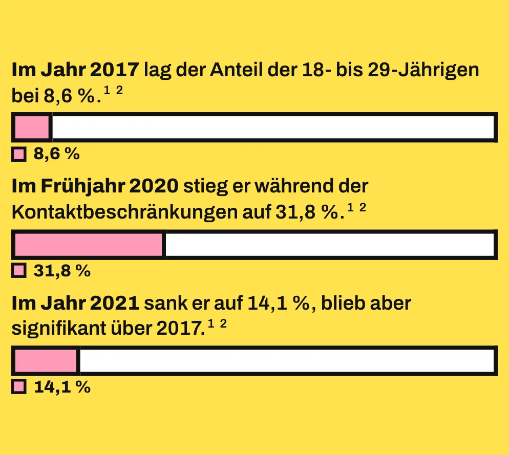 Die Grafik zeigt 3 maßstabsgetreue Balken, die jeweils alle 18- bis 29-Jährigen umfassen. Der rosa Teil zeigt den Anteil mit erhöhter Einsamkeit: 8,6 % im Jahr 2017, 31,8 % im Frühjahr 2020 und 14,1 % im Jahr 2021.