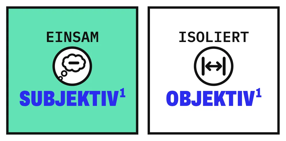 Die Grafik stellt 2 Karten nebeneinander. Links steht EINSAM mit einer Gedankenblase und dem Hinweis subjektiv, rechts ISOLIERT mit einem Abstandszeichen und dem Hinweis objektiv. In einer US-Studie mit 2.182 älteren Erwachsenen hing beides nur mäßig eng zusammen.