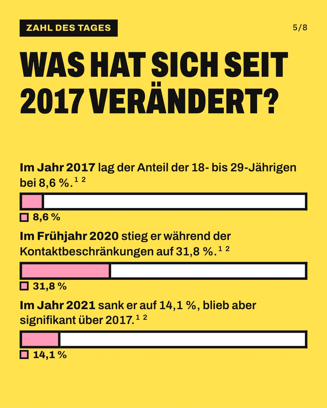 Slide 5: Was hat sich seit 2017 verändert? Die Grafik zeigt 3 maßstabsgetreue Balken, die jeweils alle 18- bis 29-Jährigen umfassen. Der rosa Teil zeigt den Anteil mit erhöhter Einsamkeit: 8,6 % im Jahr 2017, 31,8 % im Frühjahr 2020 und 14,1 % im Jahr 2021.