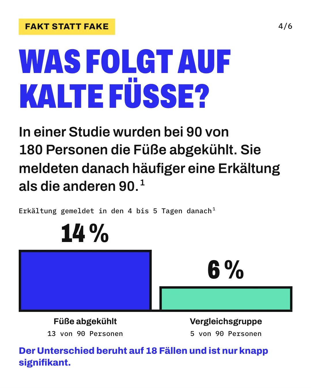Slide 4: Was folgt auf kalte Füße? In einer Studie wurden bei 90 von 180 Personen die Füße abgekühlt. Sie meldeten danach häufiger eine Erkältung als die anderen 90. Die Säulengrafik „Erkältung gemeldet in den 4 bis 5 Tagen danach“ zeigt für „Füße abgekühlt“ (13 von 90 Personen) 14 % und für „Vergleichsgruppe“ (5 von 90 Personen) 6 %. Der Unterschied beruht auf 18 Fällen und ist nur knapp signifikant.