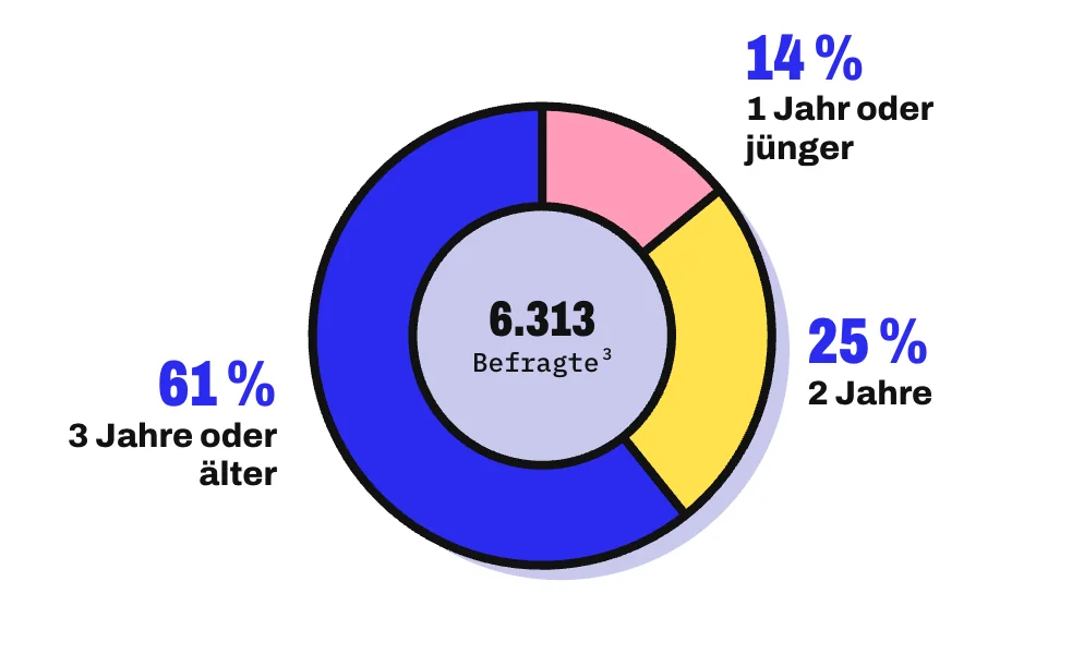 Die Grafik zeigt einen Anteilskreis für 6.313 Befragte und das Alter, aus dem ihre früheste Erinnerung nach eigener Angabe stammt: 14 % nannten 1 Jahr oder jünger, 25 % nannten 2 Jahre und 61 % nannten 3 Jahre oder älter. Erinnerungen bis 2 Jahre halten die Autoren für unwahrscheinlich.