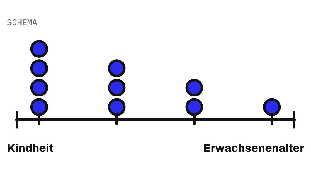 Die Grafik zeigt ein Schema als Zeitleiste von der Kindheit bis ins Erwachsenenalter. Darüber stehen gestapelte blaue Punkte für erinnerte Erlebnisse aus den ersten Lebensjahren: 4 am Anfang, dann 3, 2 und am Ende 1. Die Punkte sind keine Messwerte. Die Punkte stehen schematisch für erinnerte frühe Erlebnisse und sind keine Messwerte.
