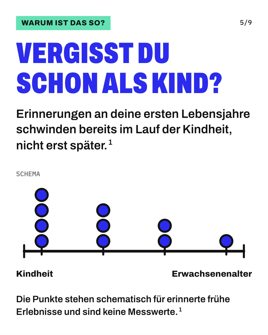Slide 5: Vergisst du schon als Kind? Erinnerungen an deine ersten Lebensjahre schwinden bereits im Lauf der Kindheit, nicht erst später. Die Grafik zeigt ein Schema als Zeitleiste von der Kindheit bis ins Erwachsenenalter. Darüber stehen gestapelte blaue Punkte für erinnerte Erlebnisse aus den ersten Lebensjahren: 4 am Anfang, dann 3, 2 und am Ende 1. Die Punkte sind keine Messwerte. Die Punkte stehen schematisch für erinnerte frühe Erlebnisse und sind keine Messwerte.