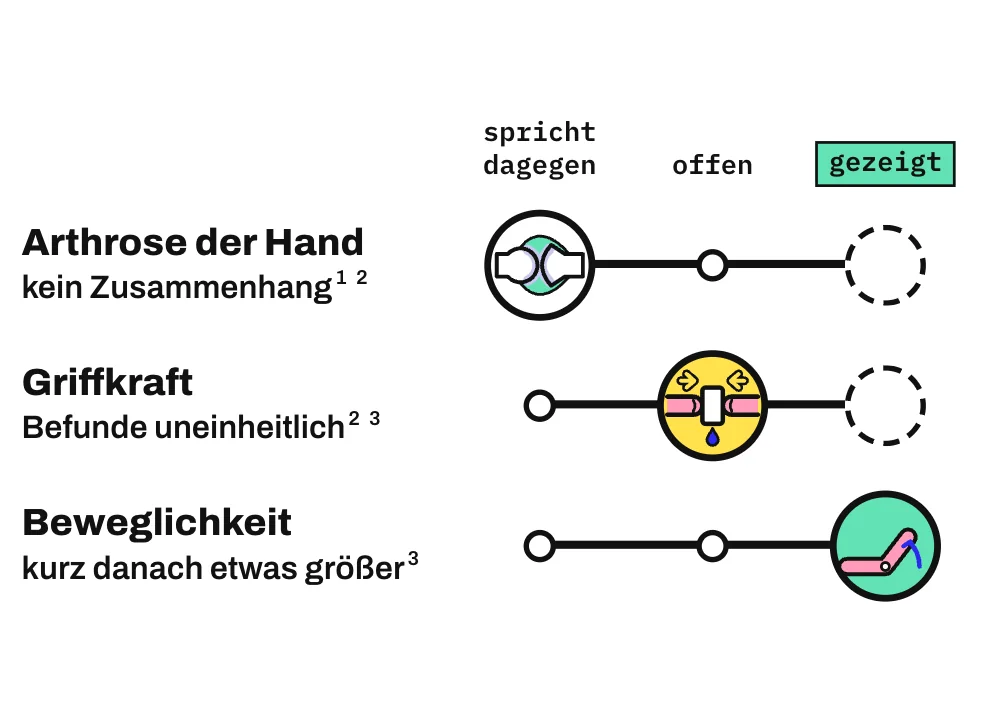 Die Grafik ordnet 3 mögliche Folgen des Fingerknackens auf einer Leiste von „spricht dagegen“ über „offen“ bis „gezeigt“ ein. Für Arthrose der Hand spricht die Studienlage dagegen, es fand sich kein Zusammenhang. Zur Griffkraft sind die Befunde uneinheitlich. Dass die Gelenke direkt nach dem Knacken etwas beweglicher sind, hat eine Studie gezeigt.