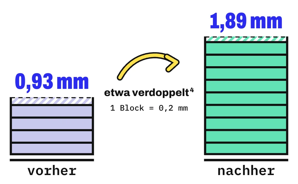 Die Grafik zeigt 2 Türme aus Blöcken, 1 Block steht für 0,2 mm. Im MRT war der Gelenkspalt unmittelbar vor dem Knacken durchschnittlich 0,93 mm weit, das sind 4,65 Blöcke; unmittelbar danach 1,89 mm, das sind 9,45 Blöcke. Der Spalt hat sich etwa verdoppelt. Gemessen wurde an 10 Fingergrundgelenken eines einzigen Mannes. Gemessen wurde der Gelenkspalt von 10 Gelenken eines einzigen Mannes.