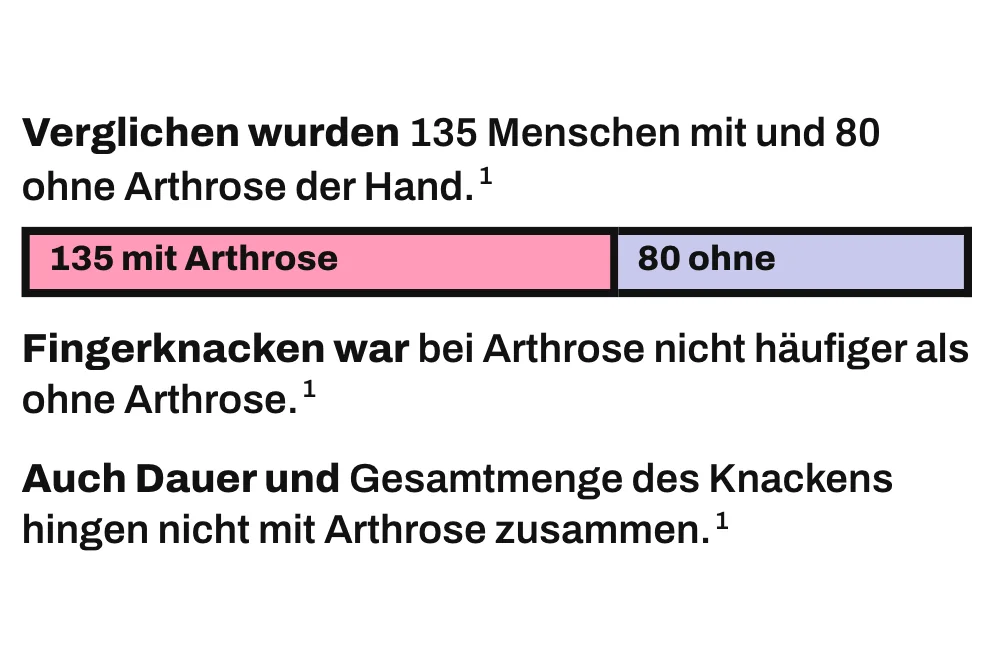 Die Grafik fasst eine Fall-Kontroll-Studie mit 215 Menschen von 50 bis 89 Jahren zusammen, deren Hand geröntgt worden war. Ein maßstabsgetreuer Balken zeigt die Gruppengrößen: 135 Menschen mit Arthrose der Hand in Rosa und 80 ohne Arthrose in Lavendel. Fingerknacken war bei Arthrose nicht häufiger, und auch Dauer und Gesamtmenge des Knackens hingen nicht mit Arthrose zusammen.