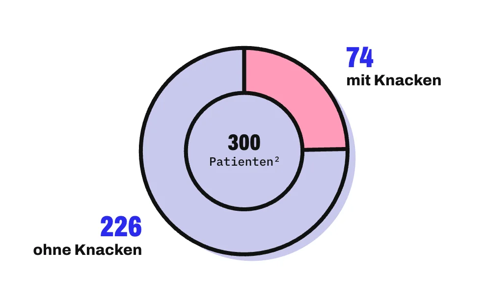Anteilskreis der 300 Patienten ab 45 Jahren aus einer Beobachtungsstudie von 1990: 74 knackten gewohnheitsmäßig mit den Fingern, 226 nicht. Bei den 74 waren geschwollene Hände und eine geringere Griffkraft häufiger; sie arbeiteten aber auch häufiger körperlich. Eine Ultraschallstudie mit 40 Erwachsenen fand 2017 weder Schwellungen noch weniger Griffkraft.