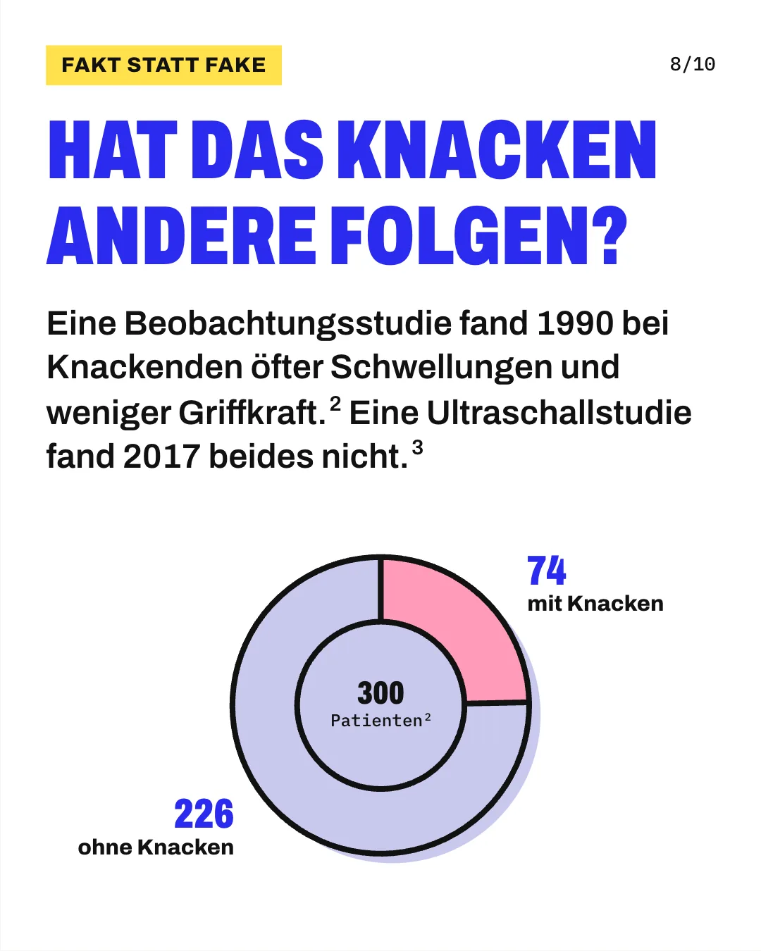 Slide 8: Hat das Knacken andere Folgen? Eine Beobachtungsstudie fand 1990 bei Knackenden öfter Schwellungen und weniger Griffkraft. Eine Ultraschallstudie fand 2017 beides nicht. Anteilskreis der 300 Patienten ab 45 Jahren aus einer Beobachtungsstudie von 1990: 74 knackten gewohnheitsmäßig mit den Fingern, 226 nicht. Bei den 74 waren geschwollene Hände und eine geringere Griffkraft häufiger; sie arbeiteten aber auch häufiger körperlich. Eine Ultraschallstudie mit 40 Erwachsenen fand 2017 weder Schwellungen noch weniger Griffkraft.