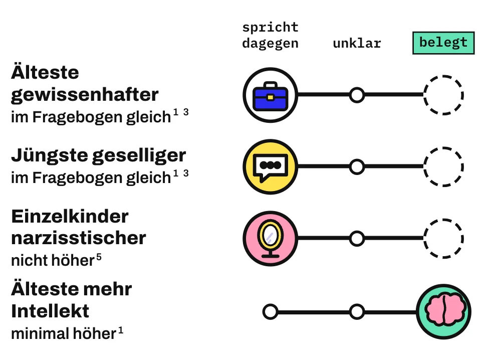 Die Grafik ordnet 4 verbreitete Annahmen auf einer Leiste von „spricht dagegen“ über „unklar“ bis „belegt“ ein. Dass Älteste gewissenhafter und Jüngste geselliger sind, spricht nach Fragebogendaten aus den USA, Großbritannien, Deutschland und China dagegen. Dass Einzelkinder narzisstischer sind, spricht nach einer repräsentativen Befragung ebenfalls dagegen. Dass Älteste ihren Intellekt etwas höher einschätzen, ist belegt, der Unterschied ist aber minimal.
